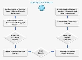 Maverick Process - Diagram