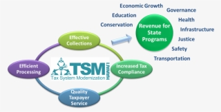 Tax System Modernization Program - Modernization Of Quality Processes