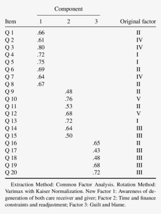 Factor Loading Of 20-item Cbs - Number