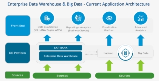 Sap Hana Current Architecture - Enterprise Data Warehouse