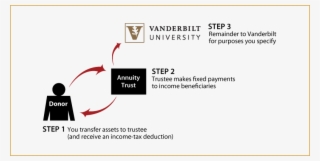 Charitable Remainder Annuity Trust Diagram - Vanderbilt University
