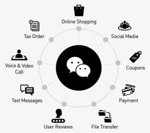 Wechat Has Developed Into The Most Preferred Payment - Circle