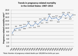 Trends In Pregnancy Related Mortality In The United - Us Maternal Mortality Rate Graph