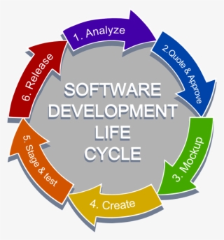 Software Development Life Cycle Png - Life Cycle Of Training