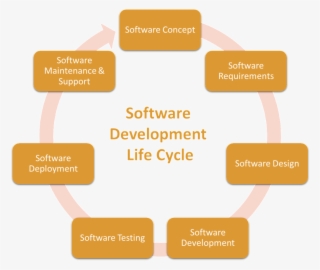 Software Development Life Cycle At Volansys - Diagram