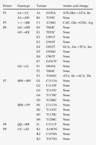 Polymorphic Sequence Variations In Bmpr-ib Gene In - Document