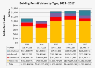 Building Permit Values By Type, - Number