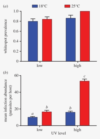 The Effects Of Uvb And Temperature On The Prevalence - Laryngoscopy