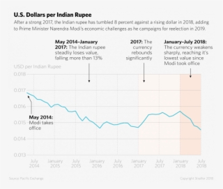 India's $409 Billion In Foreign Exchange Reserves Enable - Depreciation Of Indian Rupee 2018 Graph