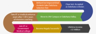 The Dakshana Program Process - Carmine