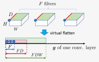 Each Cnn Layer Has F Filters Of Dimension (h,w,d), - Diagram