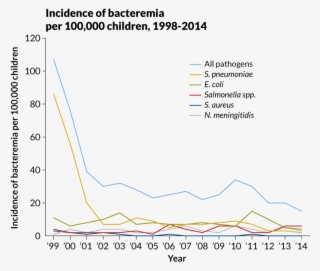 Graph Of Bacteremia Incidence, 1998-2014 - Diagram
