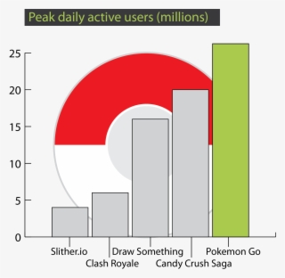 Pokémon Go Daily Actives Users - Diagram