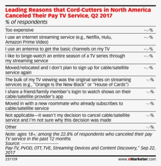 Leading Reasons That Cord-cutters In North America - Social Media Management Budget