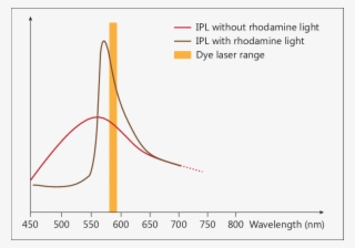Emission Frequencies Of Ipl, Rhodamine Light And Dye - Plot
