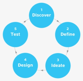 If You Look At The Our Process Section Of Enough Design - Purpose Driven Design