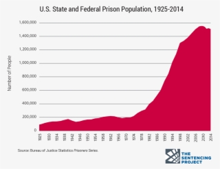 Between 1980 And 2006, The California Prison Population - Us State And Federal Prison Population 1925 2014
