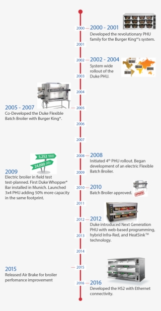 Timeline Of Duke-bk Relationship - Burger King Broiler