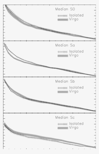 Median R Profiles Overplotted By Type For Isolated - Plot