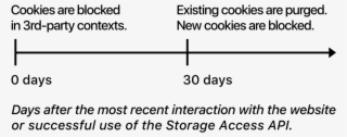 The Revised Timeline For Classified Domains' Cookies - Number