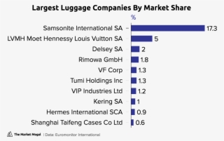 Largest Luggage Companies By Market Share % Tmmchart - Luggage Company Market Share 2016