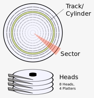 Also, The Size And Location/order Of A Sector On The - Disk Cylinder Track Sector