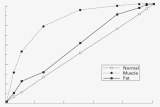 Arm Muscle And Fat Area Percentiles Versus Normal Controls - Diagram