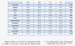 Comparison Between Filters Performance For The Ultrasonic - Masoor Dal Nutritional Value Per 100g