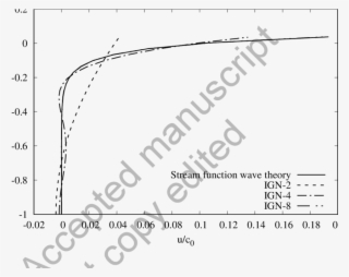 Horizontal Velocity Distribution Under The Wave Crest - Watermark