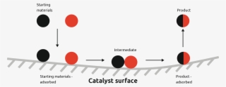 Visual Representation Of A Heterogenous Reaction In - Catalyst Visual Representation