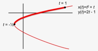 Parametric Arclength Is The Length Of A Curve Given