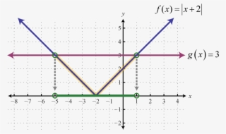 solving absolute value equations and inequalities - absolute value equations graphed