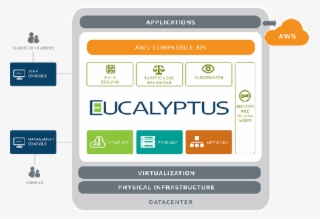 Diagram Eucalyptus Marketecture - Eucalyptus Cloud