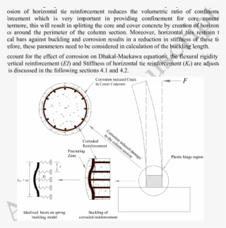 Schematic Overview Of Corrosion Induced Damage To Rc - Diagram