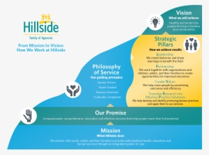 Our Mission, Vision & Philosophy Of Service - Hillside Family Of Agencies