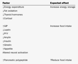 Physiological Changes After Diet-induced Weight Loss - Diet