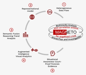 The Technologies And Solutions Developed By Magneto - Circle
