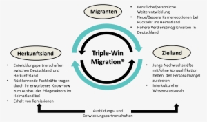 Triple-win Migration - Triple Win