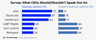 What Ceos Should/shouldn't Speak Out On Express Opinion - Facebook Share