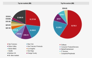 q3 vc funding top markets and sectors - circle