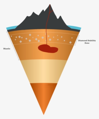 Formation In The Earth's Mantle - Lithosphere Illustration