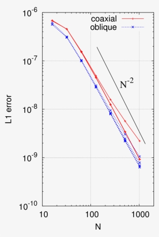 convergence tests of the norm of the l1 error vector - diagram