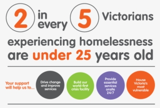 Two Of Every Five Victorians Counted As Homeless Are