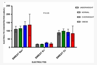 Sweat Electrolyte Composition In Different Groups Of - Sweat Electrolyte Composition