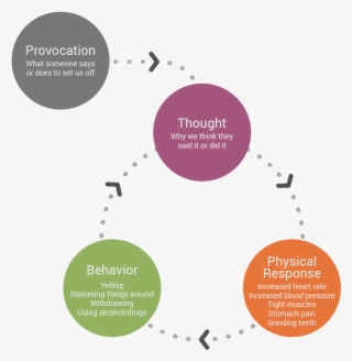 The Caregiver Stress Cycle - Stress Cycle
