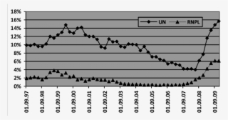Changes Of Un And Rnpl During Second Quarter 1997 To - Plot