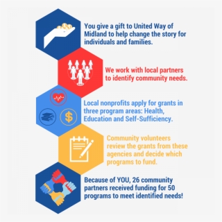 Here's How It Works - United Way Your Dollars At Work