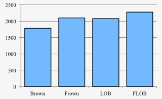 Overall Frequencies Of Semi-modals - Number