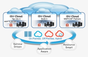 Ibm Cloud - Ibm Cloud Computing