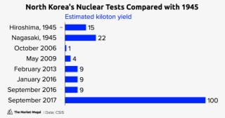North Korea's Nuclear Tests Compared With 1945 Estimated - Graphic Organizers For Teachers